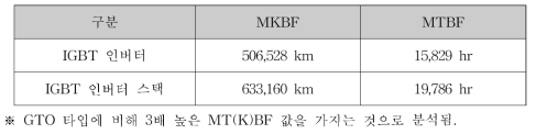 신뢰도 예측 결과