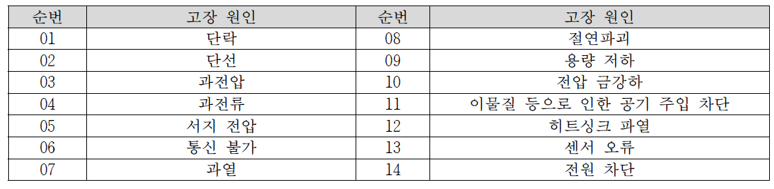 IGBT 인버터 고장 원인