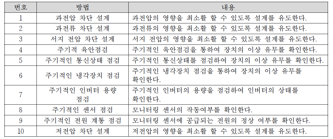 IGBT 인버터 고장 방지 대책