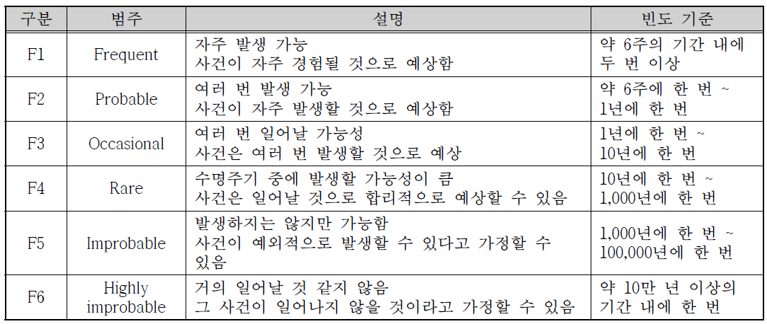 발생빈도 범주 (EN 50126-1:2017)