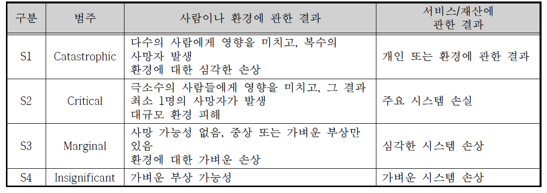 심각도 범주 (EN 50126-1:2017)