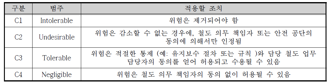 치명도 범주 (EN 50126-1:2017)