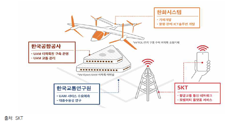한화시스템-한국공항공사-한국교통연구원-SKT UAM 사업 협력방안