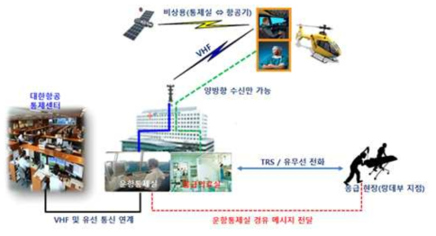 응급의료헬기 통신 체계 (예시, 대한항공)