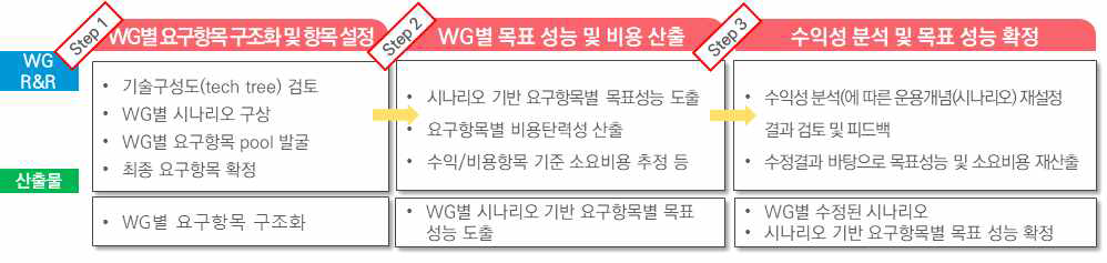WG(Working Group)의 세부 운영 프로세스