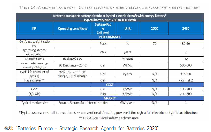 Batteries Europe Roadmap (Airborne Transport)