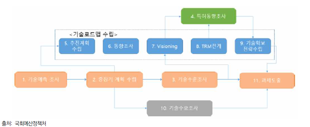 기술로드맵과 R&D과제기획 연계 체계