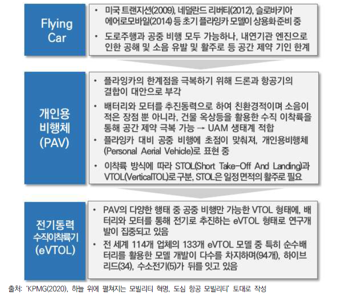Flying car→PAV→eVTOL 발전과정