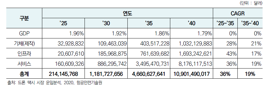 연도별 UAM 한국 시장 규모(’23~’40)