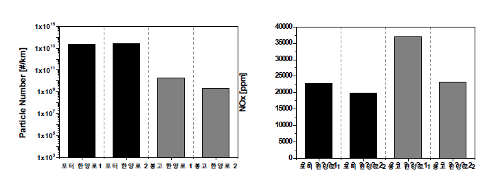 시험차량에 따른 PN 및 NOx 배기가스 배출결과 비교