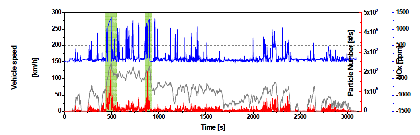 고속구간에서의 실시간 PN 및 NOx 배출 결과