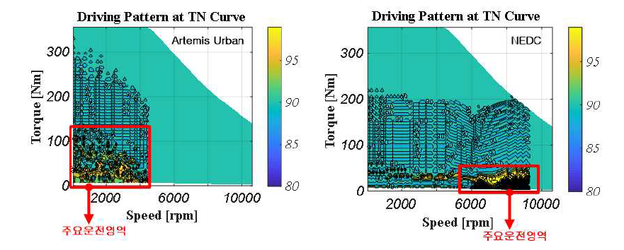주요운전영역도출 (좌:Artemis Urban, 우:NEDC)
