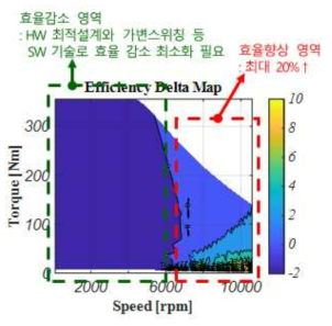 가변DC전압 인버터 토폴로지 작용시 효율 향상폭 비교 결과