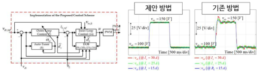 양방향 DC/DC 컨버터 전압제어 알고리즘(좌) 및 실험 결과(우)