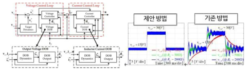 강압 인버터 전압제어 알고리즘(좌) 및 실험 결과(우)