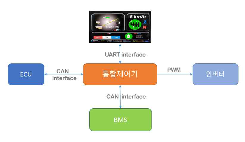 제어기간의 계층구도