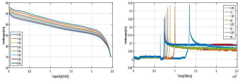 C-rate에 따른 방전 용량 및 셀 간 전압 편차