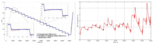 Hybrid pulse power characterization cycle을 이용한 SOC 추정 성능 분석