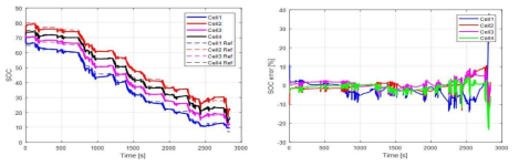 Virtual cell과 cell difference model 기반 각 배터리 셀 SOC 추정 성능