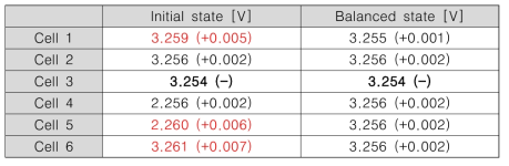 Passive balancing 제어 결과