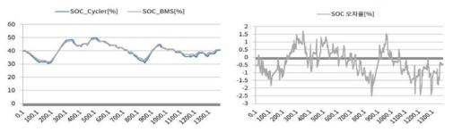 배터리팩 SOC 추정 성능(공인기관 시험업체(HCT))