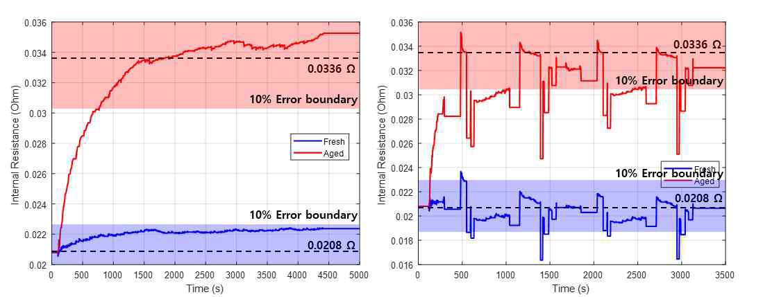 EV (좌) 및 HEV (우) 사이클에 대한 두 가지 셀의 내부 저항 추정 결과