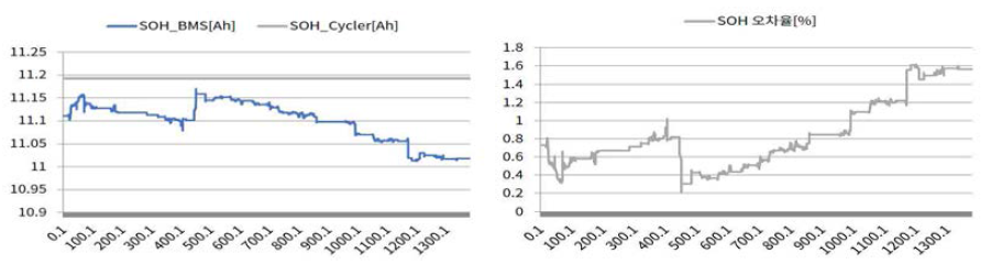 배터리팩 SOH 추정 성능(공인기관 시험업체(HCT))