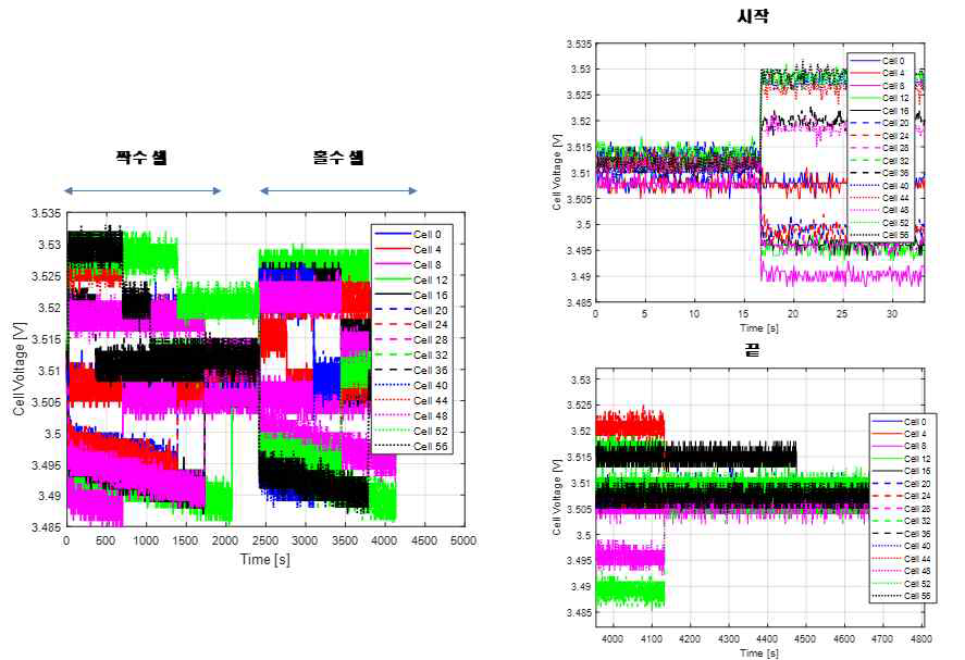 Balancing 명령 인가 시 전압 변화 (좌) 및 시작/끝 전압(우)