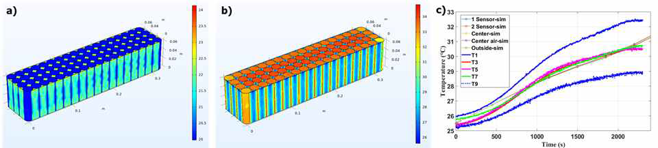 a) 배터리 동작 전 온도 분포 b) SOC 0구간에서의 온도 분포