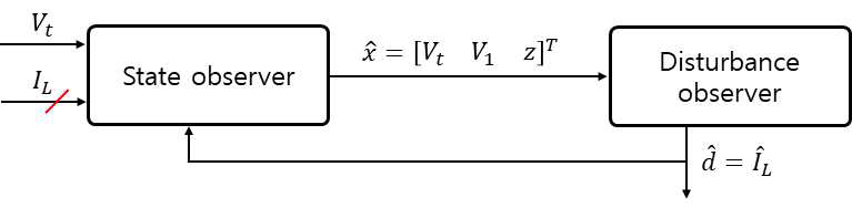 DOB와 State estimator를 이용한 sensorless SOC 추정기 개요