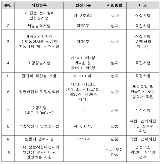 안전성확인 시험항목(자동차 튜닝에 관한 규정)