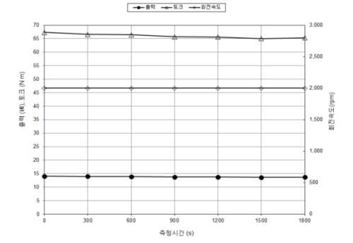 구동전동기 최고30분출력 시험결과