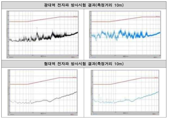 전자파 방사시험 결과