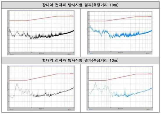 전자파 방사시험 결과