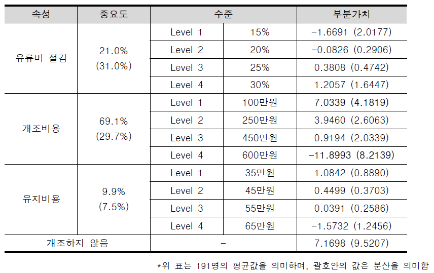 속성별 중요도 및 부분가치