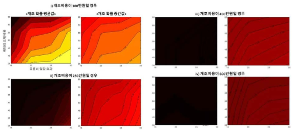 제품속성별 개조선택확률 Heat map