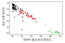 속성별 중요도에 따른 K-means clustering 결과 (세 그룹)