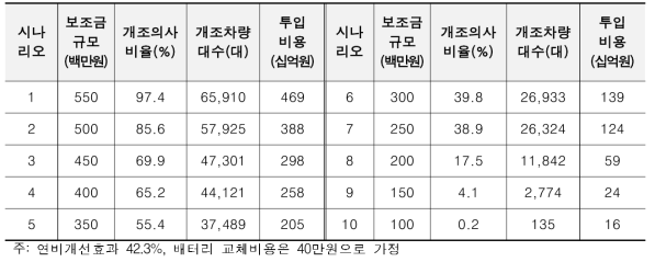 보조금 규모에 따른 시장 규모 및 투입비용