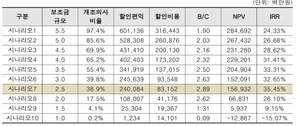 하이브리드 개조기술 적용차량에 대한 경제성 분석 결과