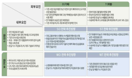 SWOT 분석 및 대응전략 수립