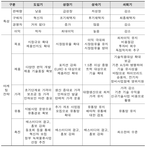 실행계획 수립 – PLC전략 수립