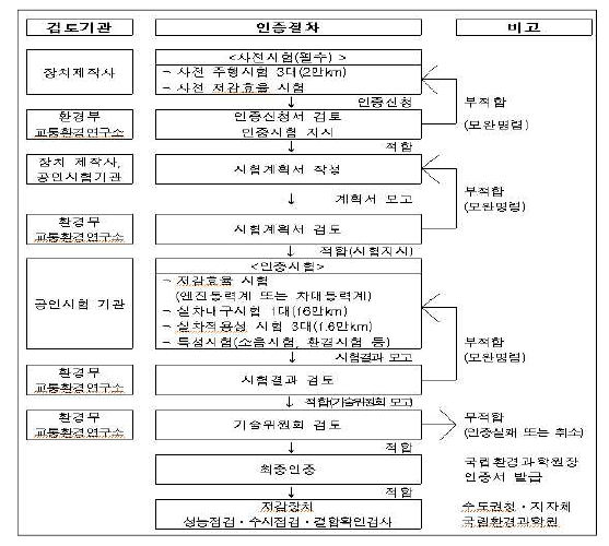 저감장치 인증 절차도