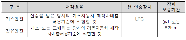 저공해엔진 규제 기준