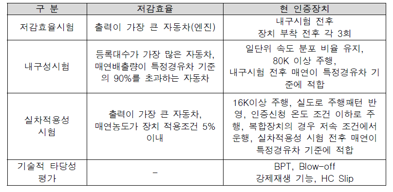 저감장치 인증 시험 항목 및 방법