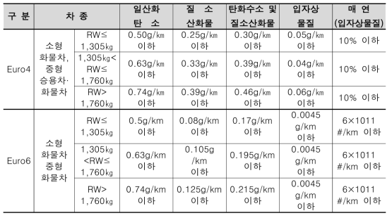 소형화물자동차에 대한 제작차배출허용기준