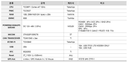 수집정보 전송 모듈 사양