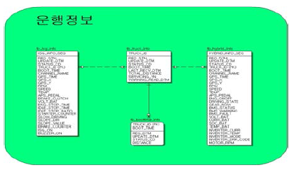 운행정보 ERD