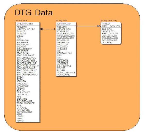 DTG 데이터 구성