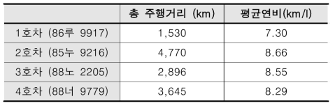 차량별 총 주행거리