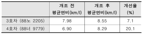 차량별 개조 전·후 연비